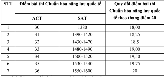 Bảng quy đổi điểm SAT, ACT của Đại học Ngoại thương năm 2025.