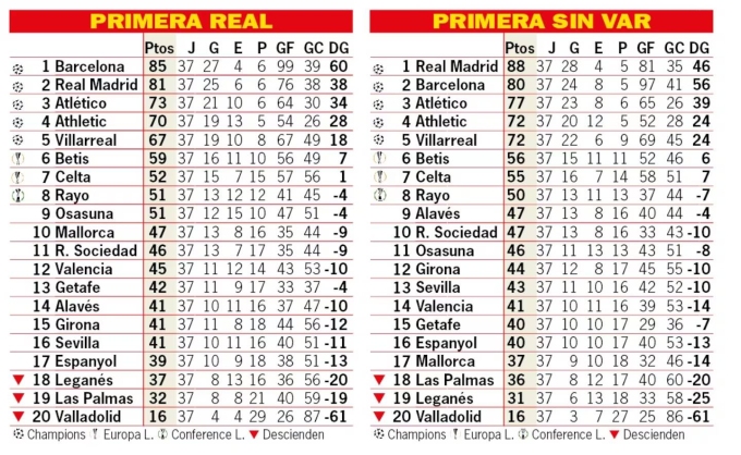 Bảng tổng sắp La Liga thực tế với Barca dẫn đầu (trái) và bảng tổng sắp nếu không có VAR. Ảnh: AS