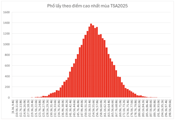 Điểm trung bình thi đánh giá tư duy Bách khoa Hà Nội chưa tới 55/100 - 1