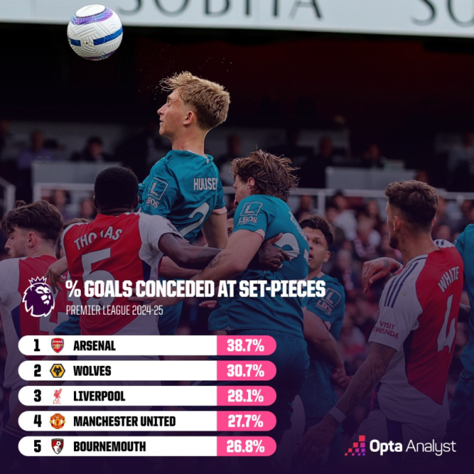 Arsenal thủng lưới 38,7% số bàn từ các tình huống cố định, tỷ lệ lớn nhất trong các CLB ở Ngoại hạng Anh mùa này. Ảnh: Opta