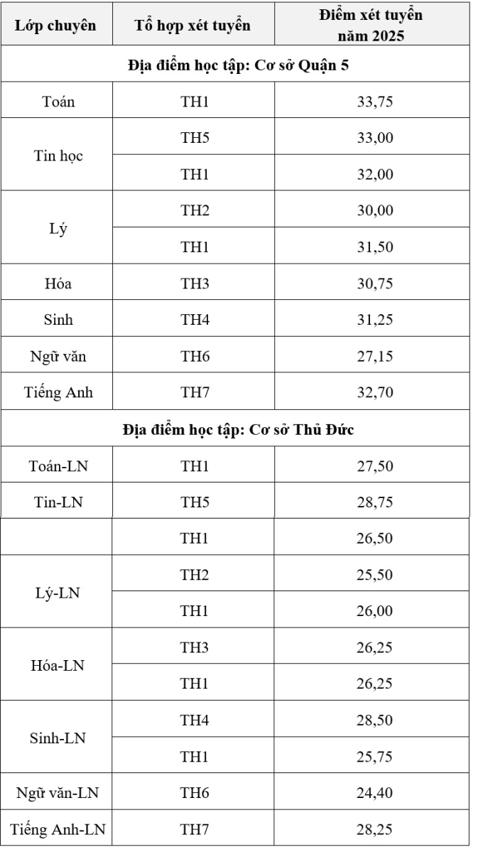 Điểm chuẩn lớp 10 của trường Phổ thông Năng khiếu cao nhất 33,75