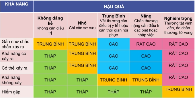 Bảng đánh giá mức độ nguy cơ tác hại về mặt thân thể